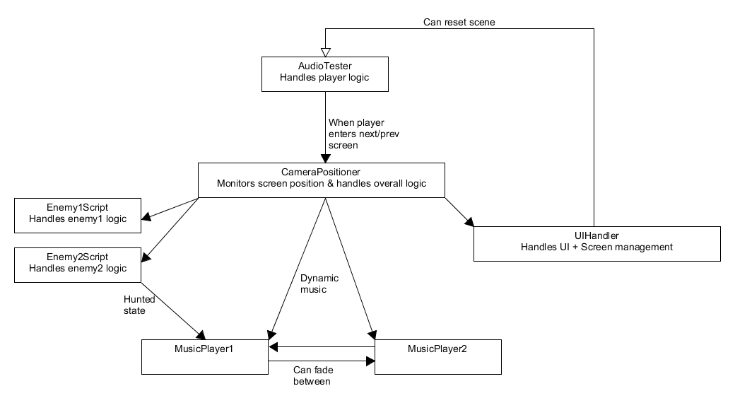 System architecture